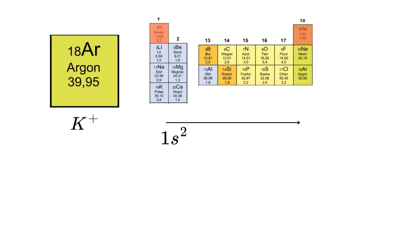 Jak podać nazwę i symbol pierwiastka chemicznego na podstawie konfiguracji elektronowej